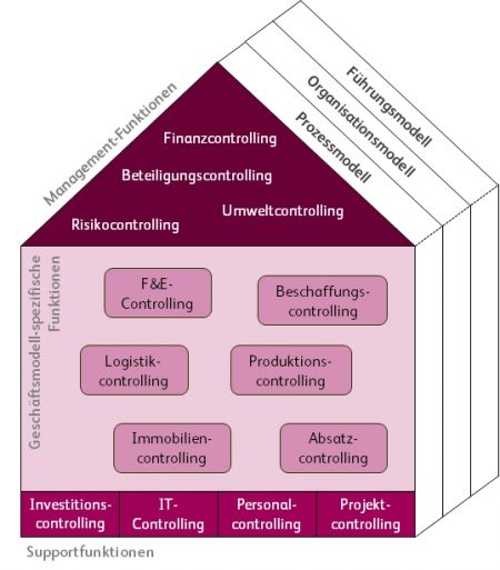 Funktionales Controlling