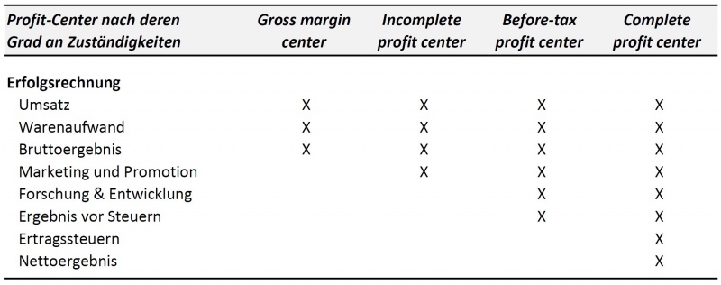 Datei:Profit Center-Konzepte Merchant.jpg