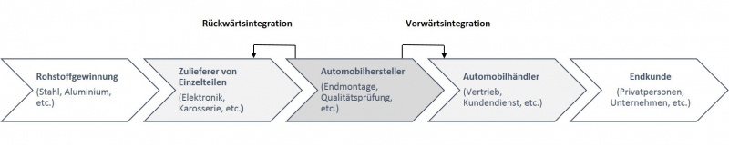 Datei:Rückwärts- und Vorwärtsintegration am Beispiel eines Automobilherstellers.jpeg