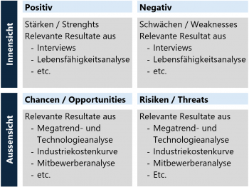 Abb. 1: Aufbau der SWOT-Analyse (In Anlehnung an Kaufmann, 2025, S. 290)
