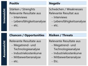 Abb. 1: Aufbau der SWOT-Analyse (In Anlehnung an Kaufmann, 2025, S. 290)