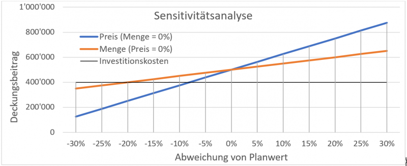 Datei:Sensitivitätsanalyse Schreinerei Muster AG.PNG