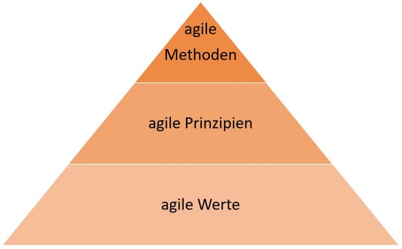 Datei:Struktur agile Methoden eigene Darstellung.JPG