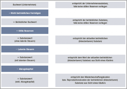 Abb. 2: Stufen der Substanzwertberechnung