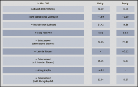 Abb. 3: Entity- und Equity-Ansatz im Vergleich