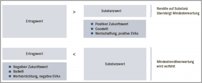 Abb. 4: Interpretation des Verhältnisses zwischen Ertragswert und Substanzwert (Lütolf et al., 2023, S. 232)