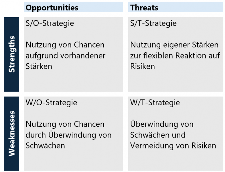 Datei:TOWS-Matrix .png