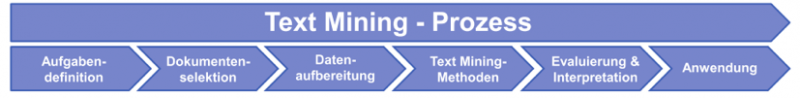Datei:Text Mining-Prozess.png